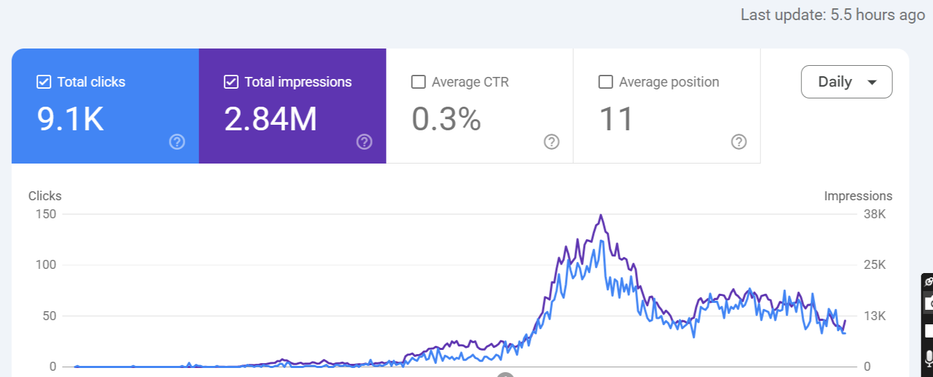 Growing Organic Search Visibility & Traffic