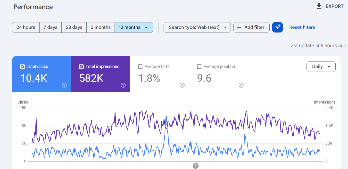SEO Growth for a USA Construction Company – 10.4K+ Organic Clicks & 582K+ Impressions