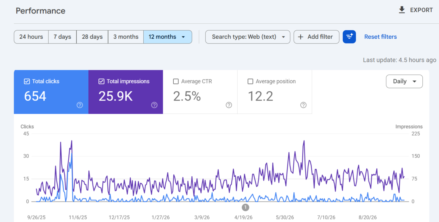 SEO Growth for a Pharma & Medical Website – 654+ Organic Clicks & 25.9K+ Impressions