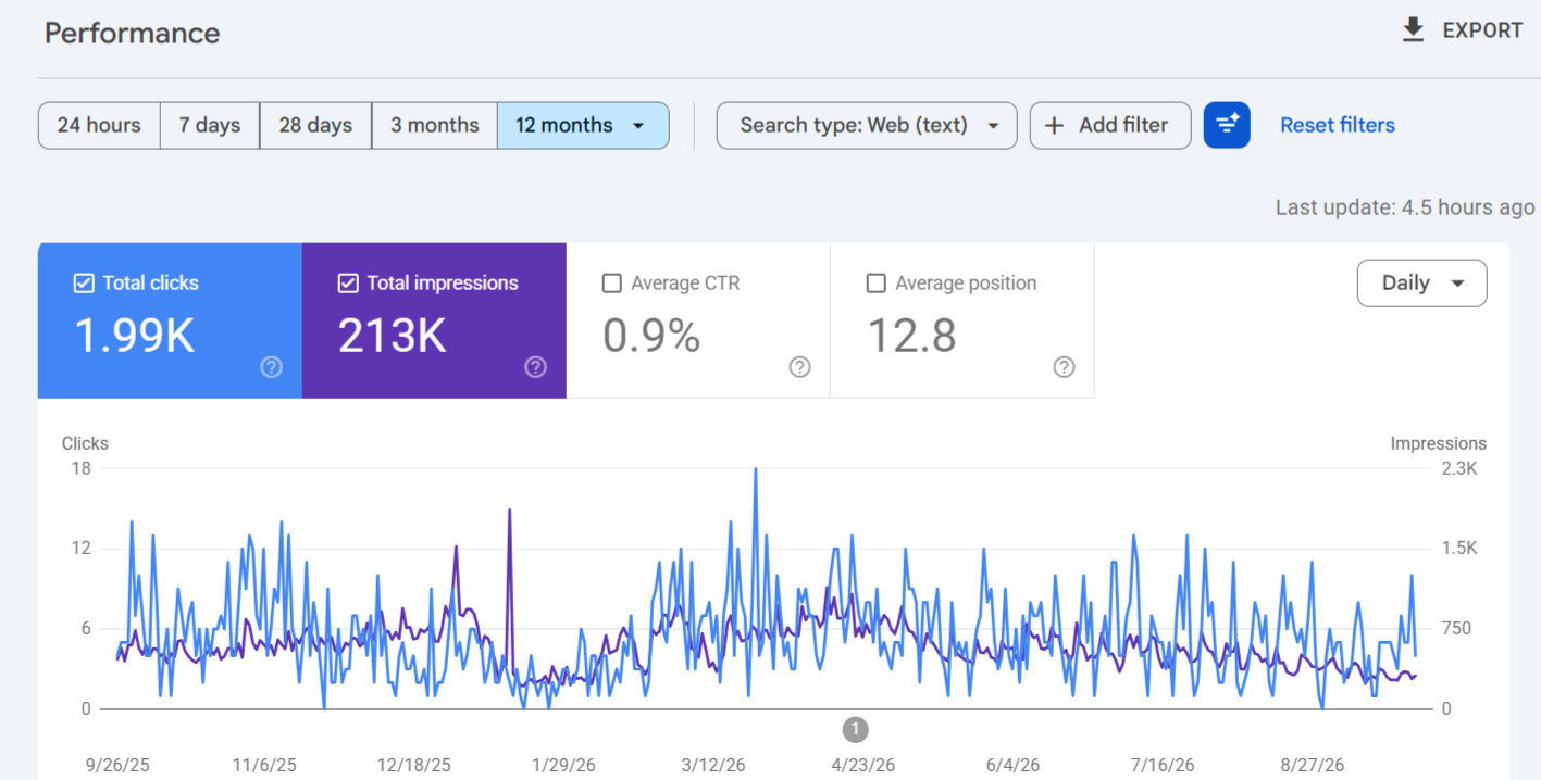 SEO Performance for an Automotive Website – 1.99K Organic Clicks & 213K Impressions