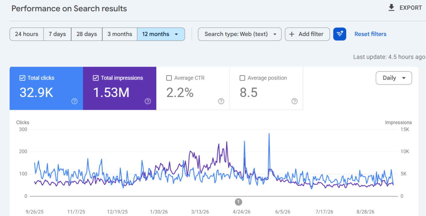 SEO Growth for an Automotive Website – 32.9K+ Organic Clicks & 1.53M+ Impressions